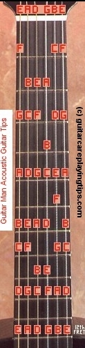 Notes of the Fretboard